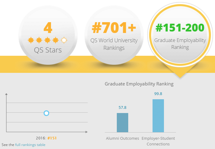 qs graduate employability rankingsglav